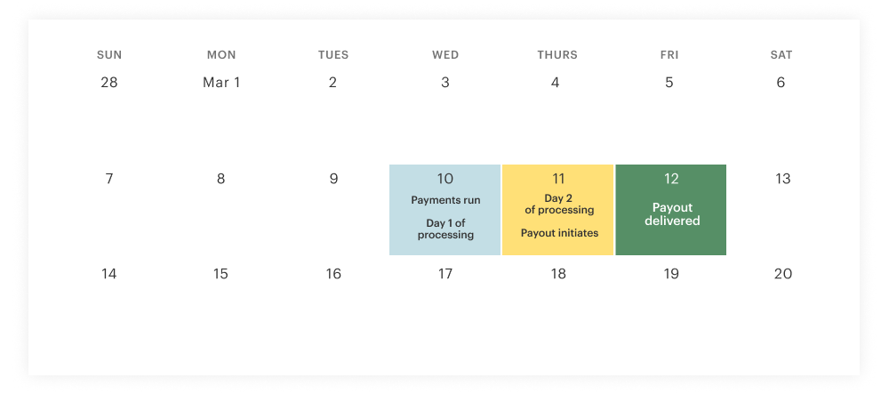 Timeline showing Wednesday daily payout processing