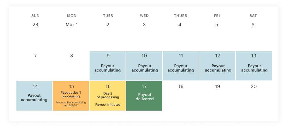 Weekly payout timeline for Wednesday deposits