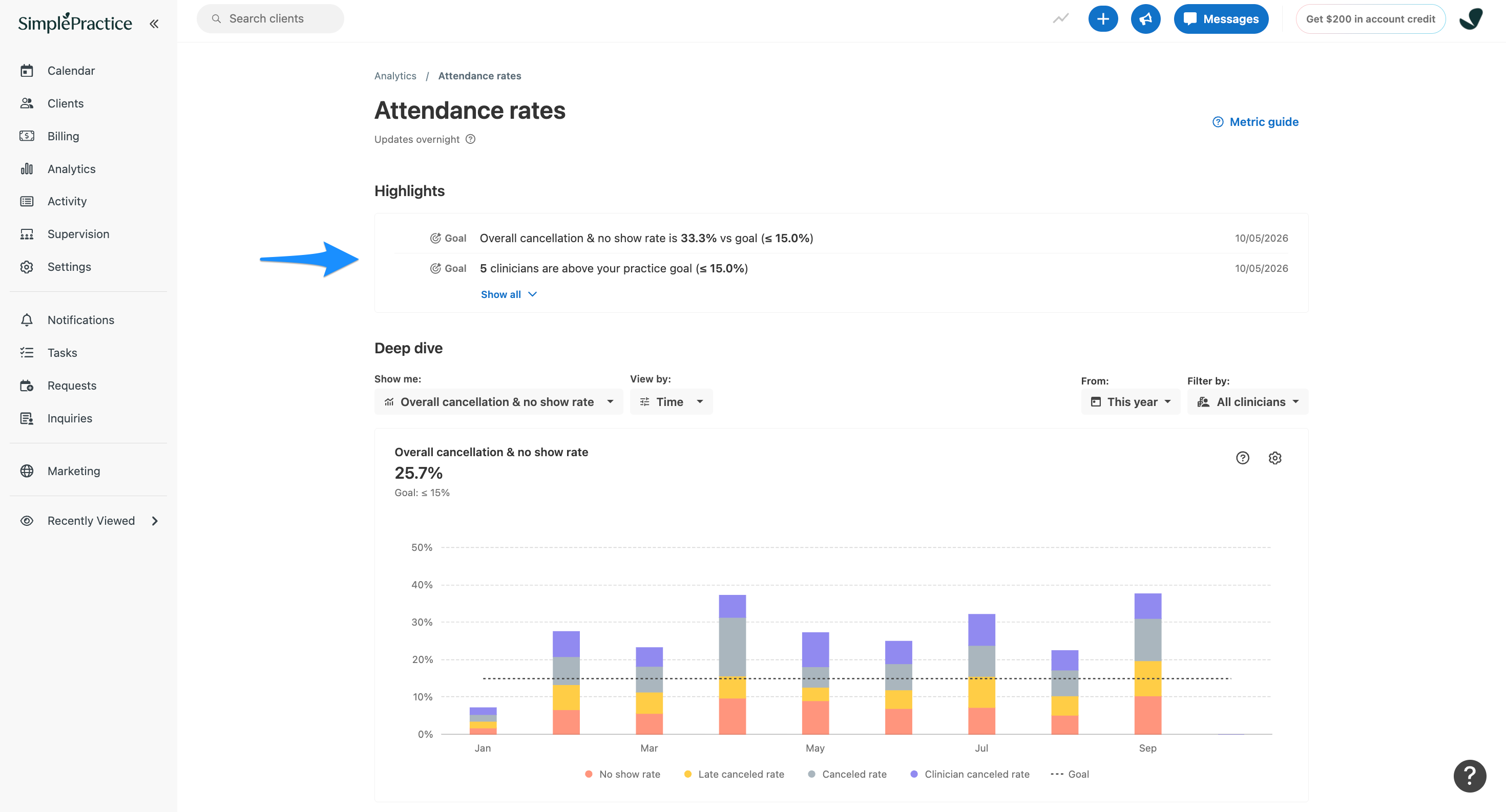 SimplePractice Attendance rates page. A blue arrow points to the Highlights section displaying goal alerts for cancellation and no-show rates.