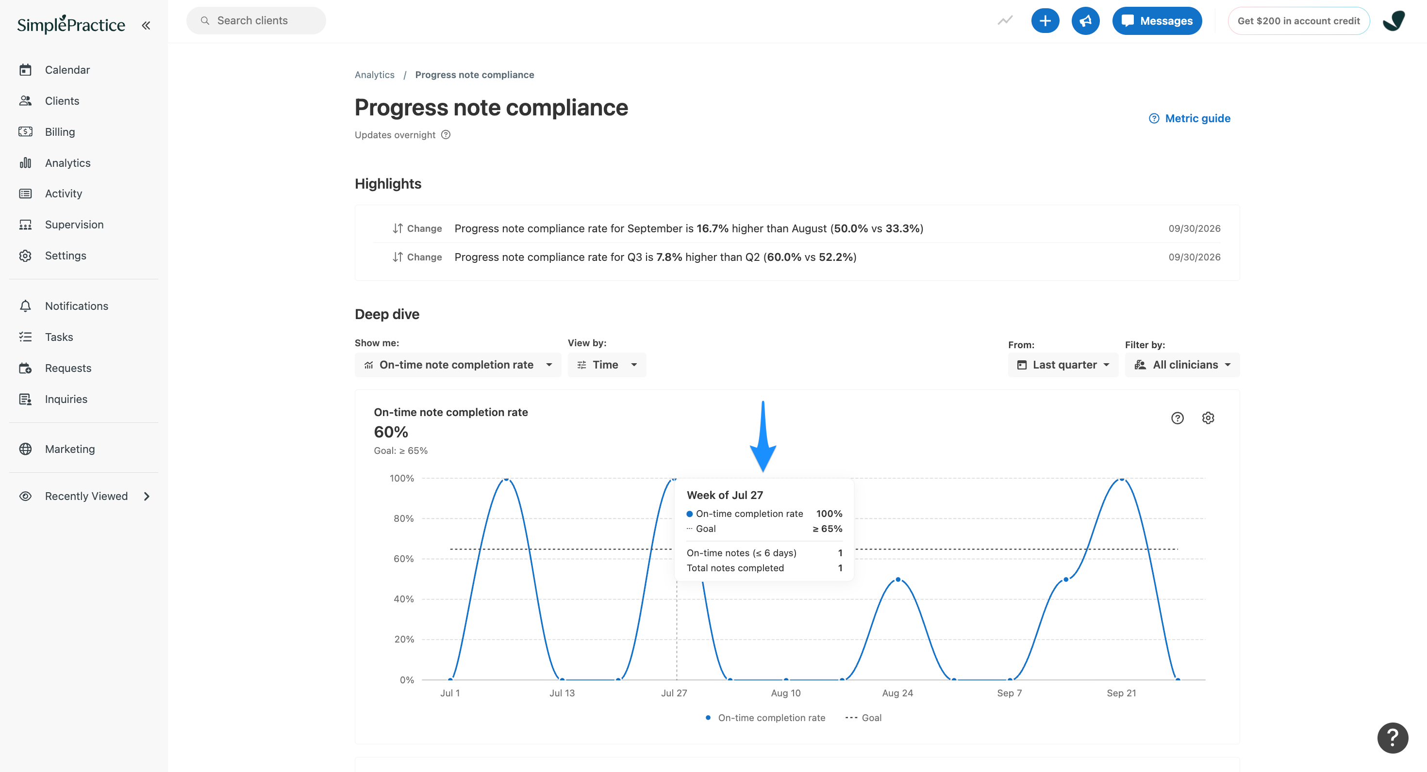 SimplePractice Progress note compliance chart. A blue arrow points to a tooltip for the week of July 27, showing a 100% on-time note completion rate, with 1 of 1 notes completed within 6 days.