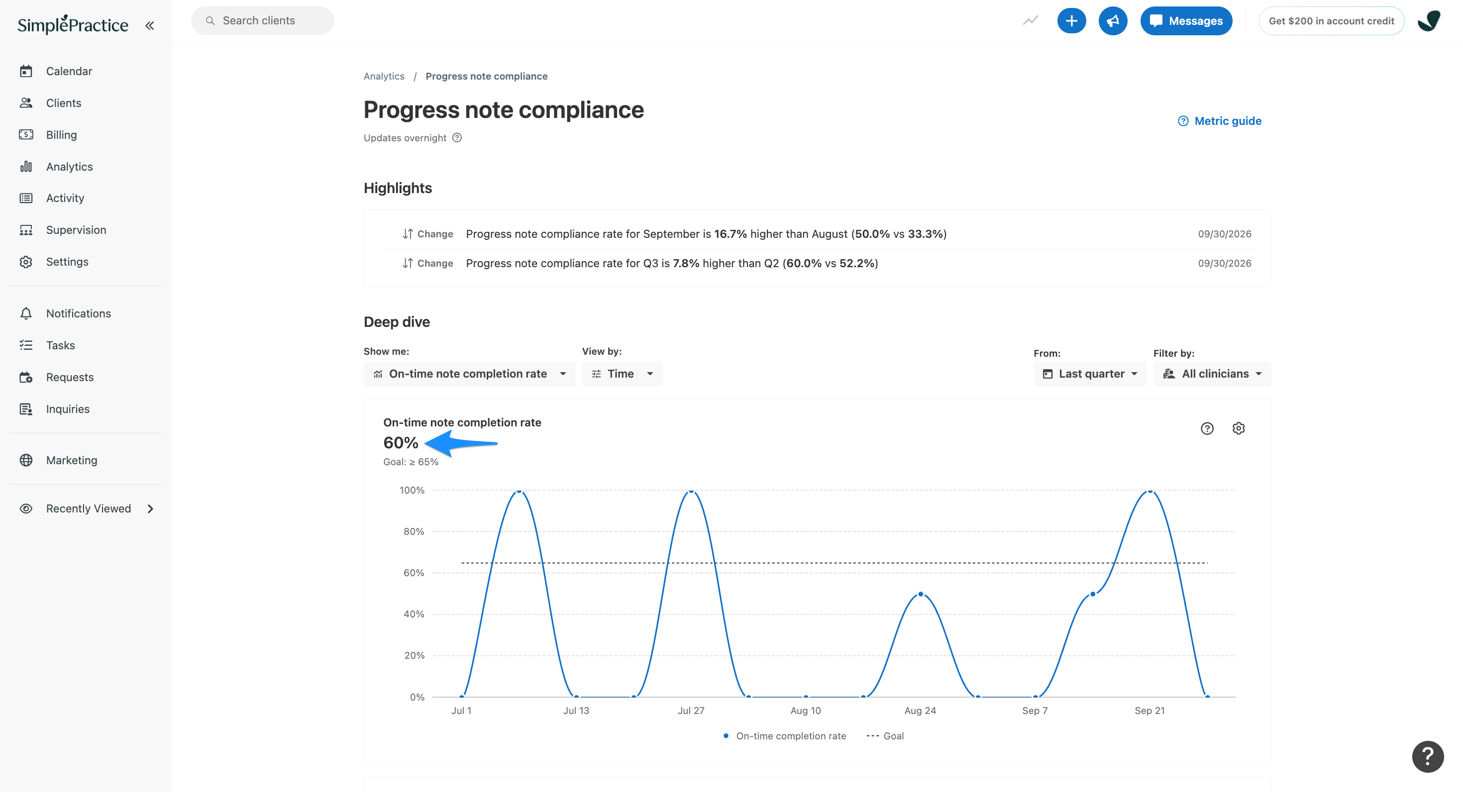 SimplePractice Progress note compliance page. A blue arrow points to the 60% on-time note completion rate, with a goal of at least 65%.