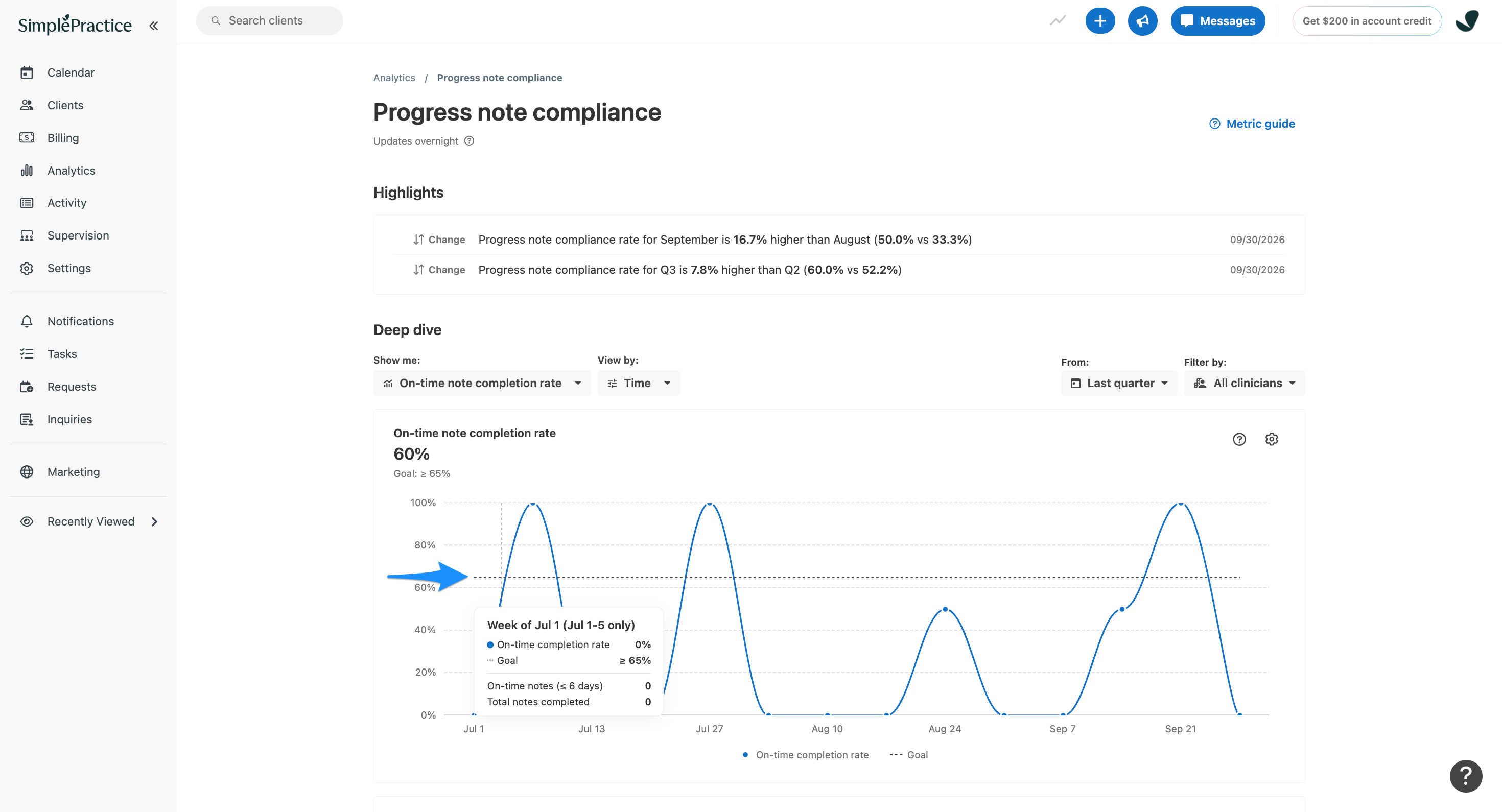 : SimplePractice Progress note compliance chart. A blue arrow points to the dotted horizontal goal line marking the minimum acceptable on-time note completion rate of 65%.