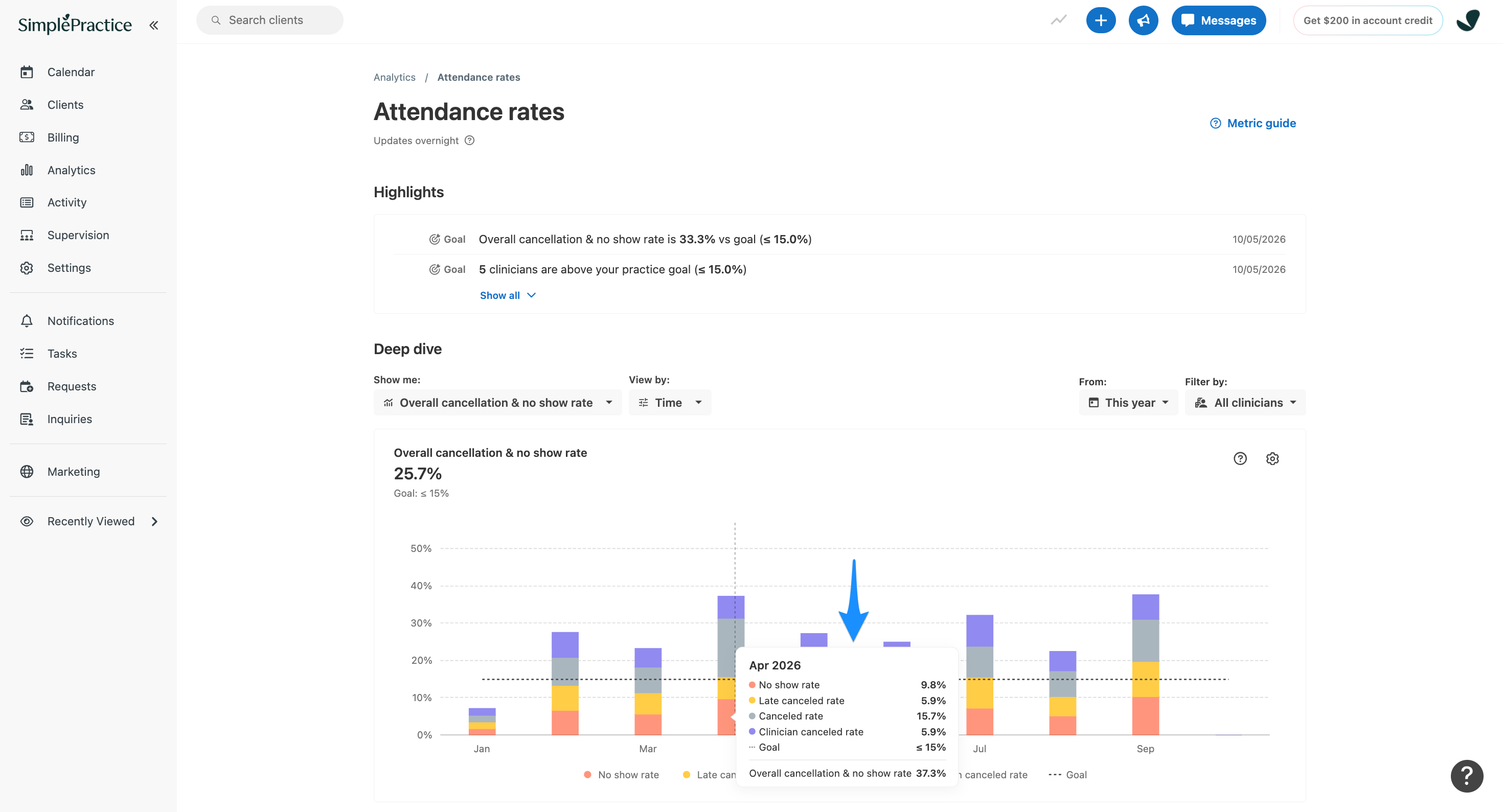 Attendance rates stacked bar chart with a tooltip for April 2026. A blue arrow highlights the breakdown of cancellation and no-show rates, totaling 37.3%.