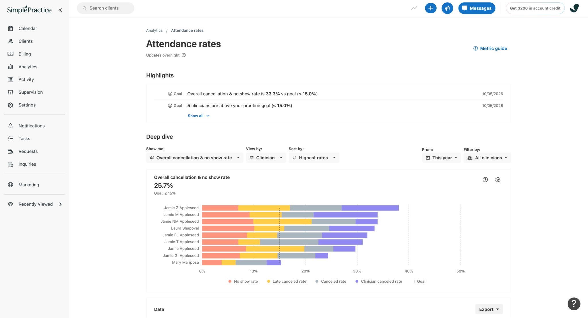 Attendance rates page displaying overall cancellation and no-show rates by clinician, sorted from highest to lowest. Horizontal stacked bars compare clinicians against a 15% goal line.