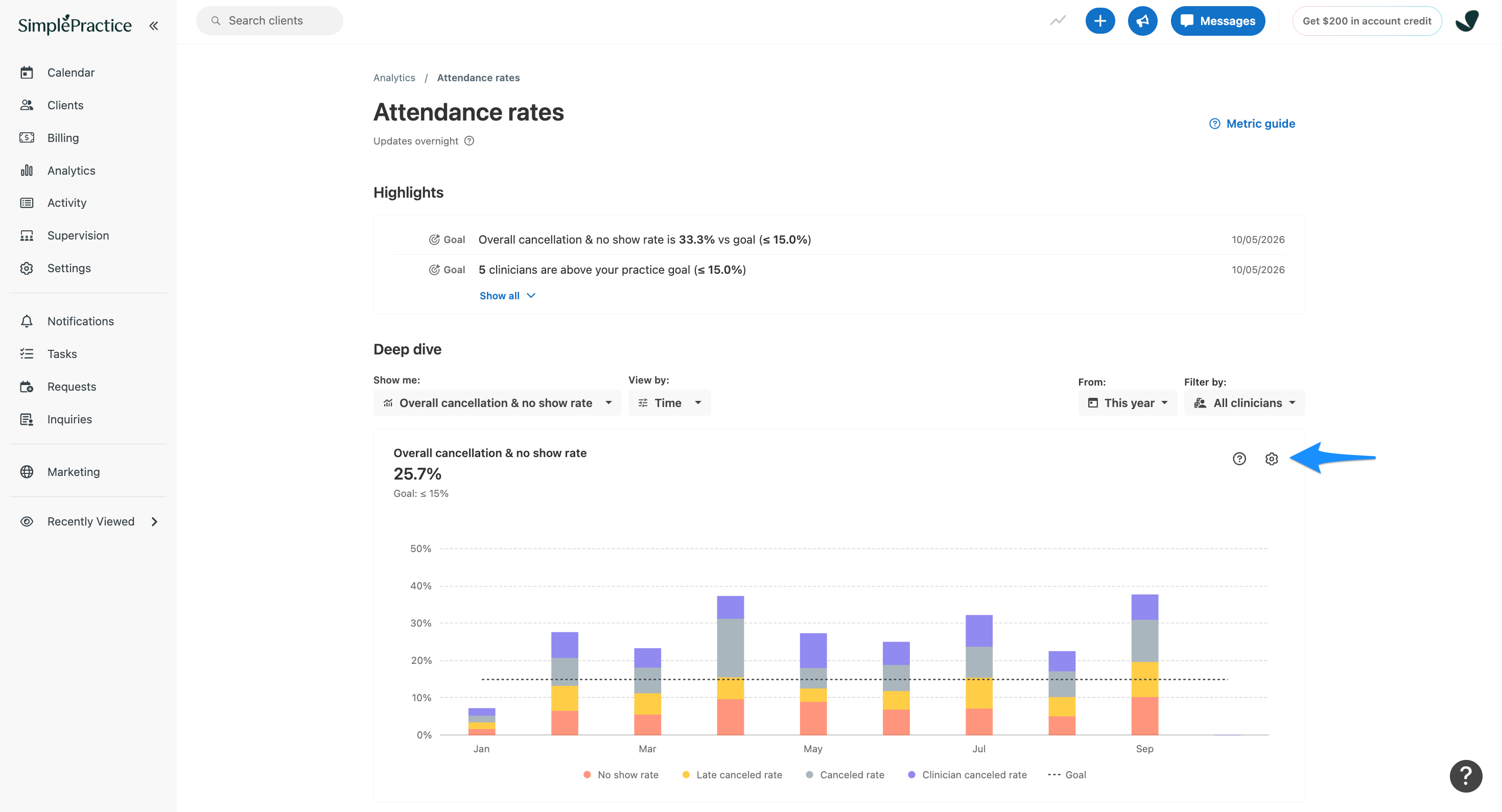 SimplePractice Attendance rates page showing the overall cancellation and no-show rate chart. A blue arrow points to the settings gear icon in the upper-right corner of the chart.