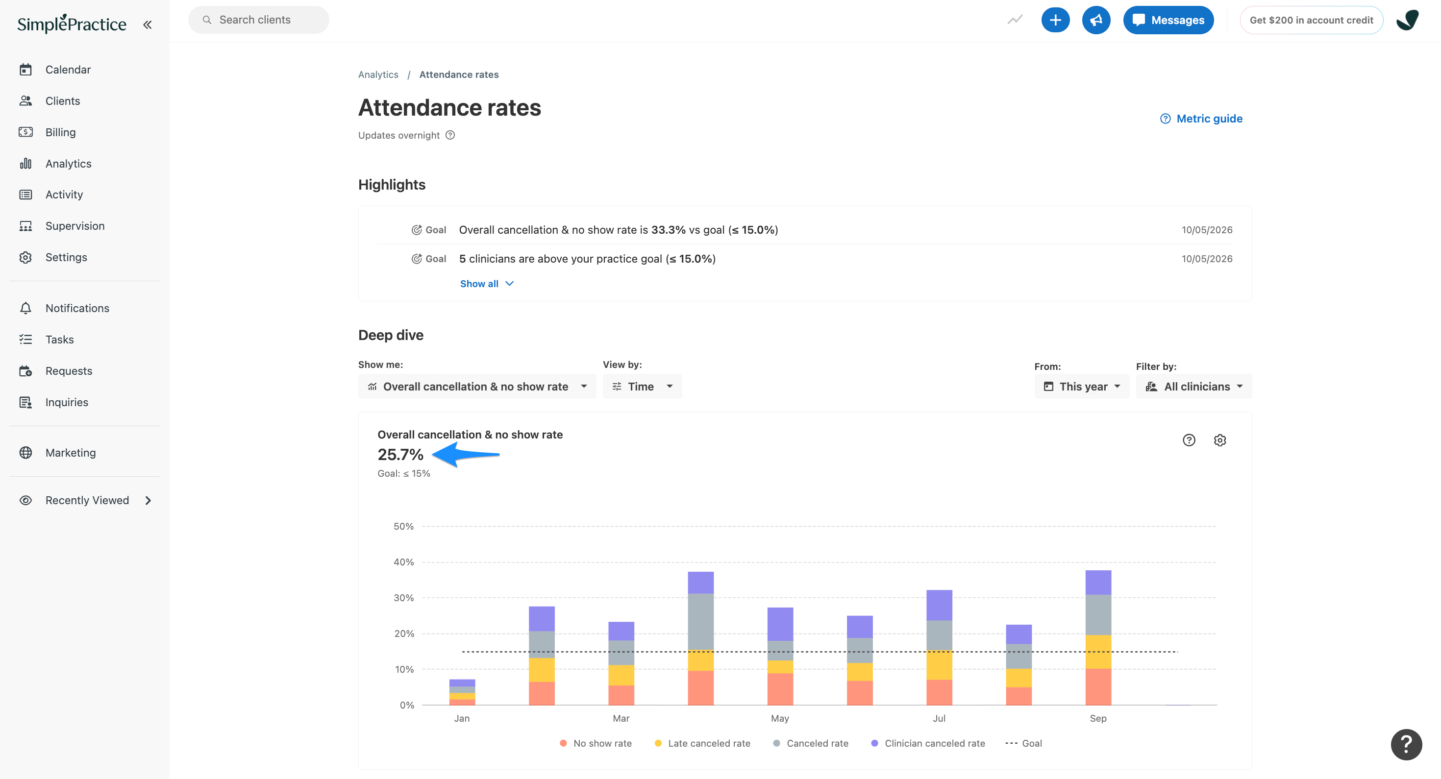 Attendance rates page showing an overall cancellation and no-show rate of 25.7%, with a goal of 15% or less. A blue arrow highlights the 25.7% value.
