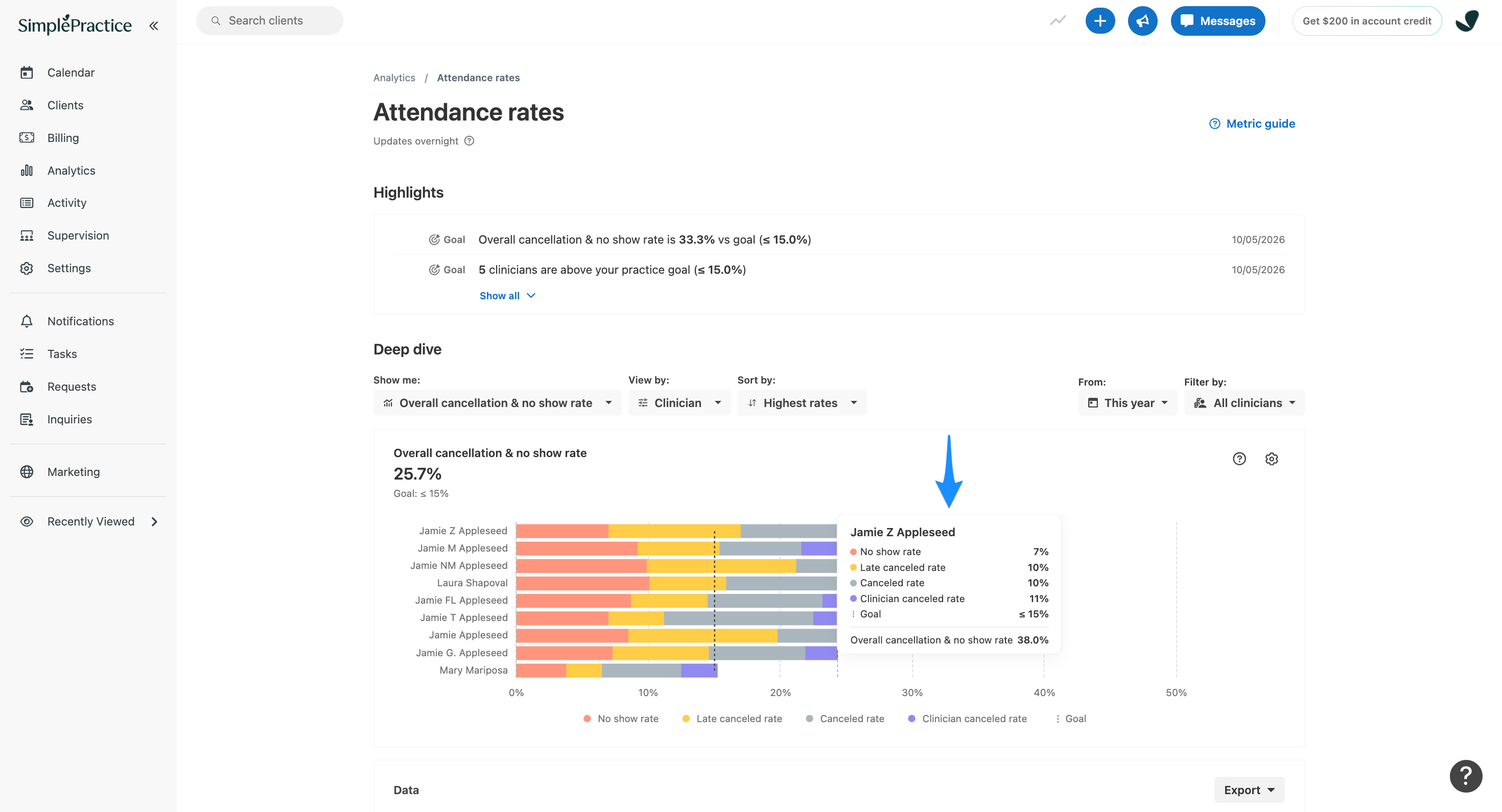 Attendance rates chart displayed by clinician. A blue arrow points to a tooltip for Jamie Z Appleseed showing an overall cancellation and no-show rate of 38%, compared with a goal of 15% or less.