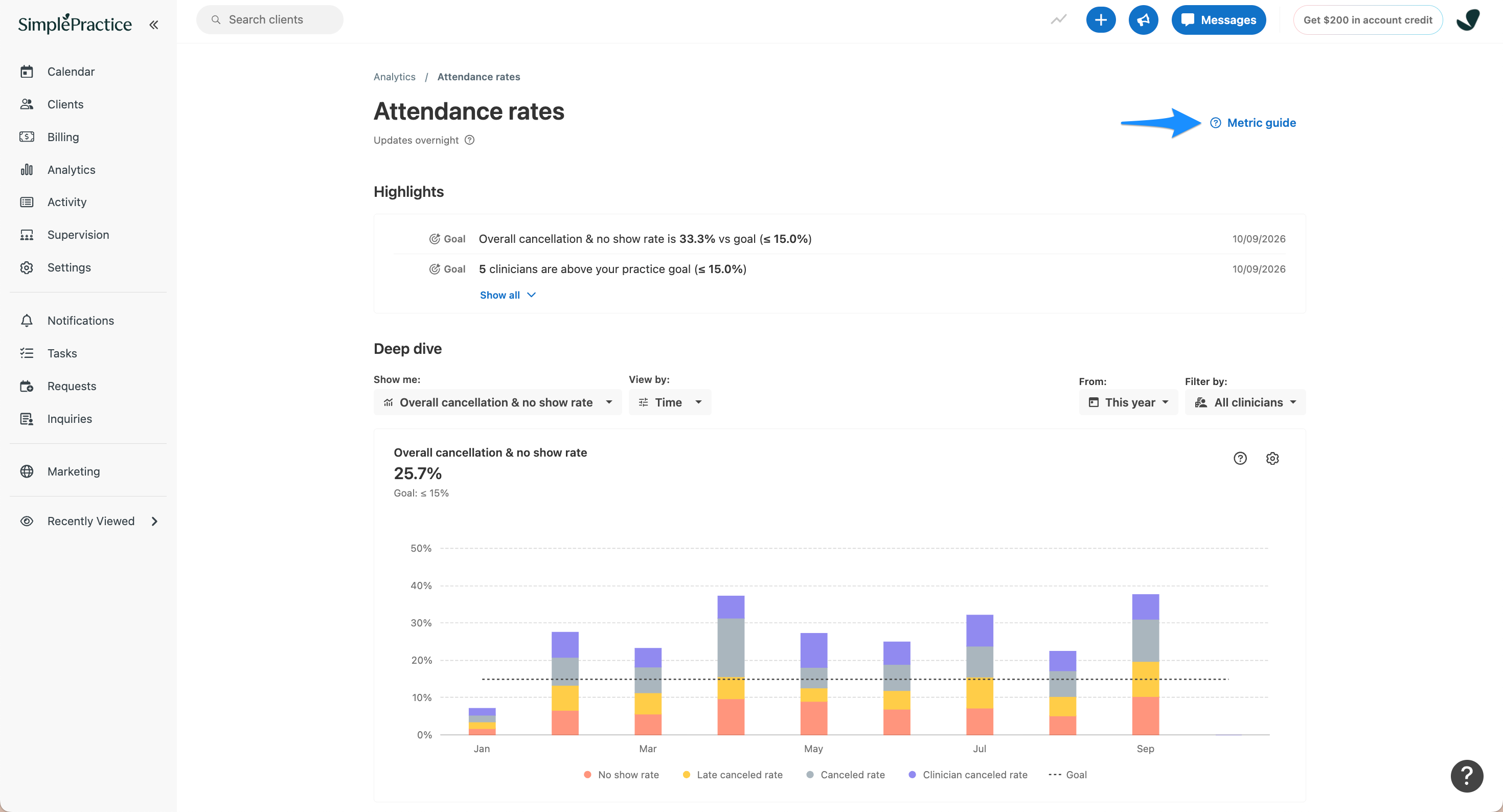 SimplePractice Attendance rates page showing highlights and an overall cancellation and no-show rate chart. A blue arrow points to the Metric guide link in the upper-right corner of the page.