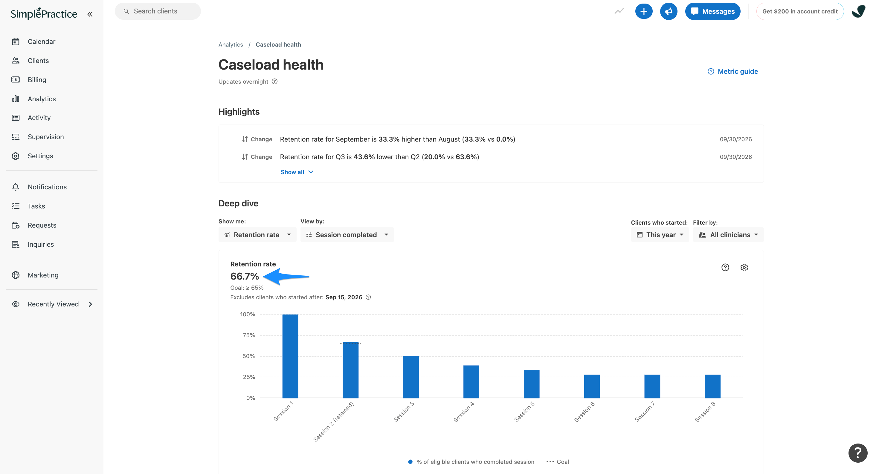 Caseload health page showing an overall retention rate of 66.7%, exceeding the 65% goal. A blue arrow highlights the displayed percentage above the session-by-session bar chart.