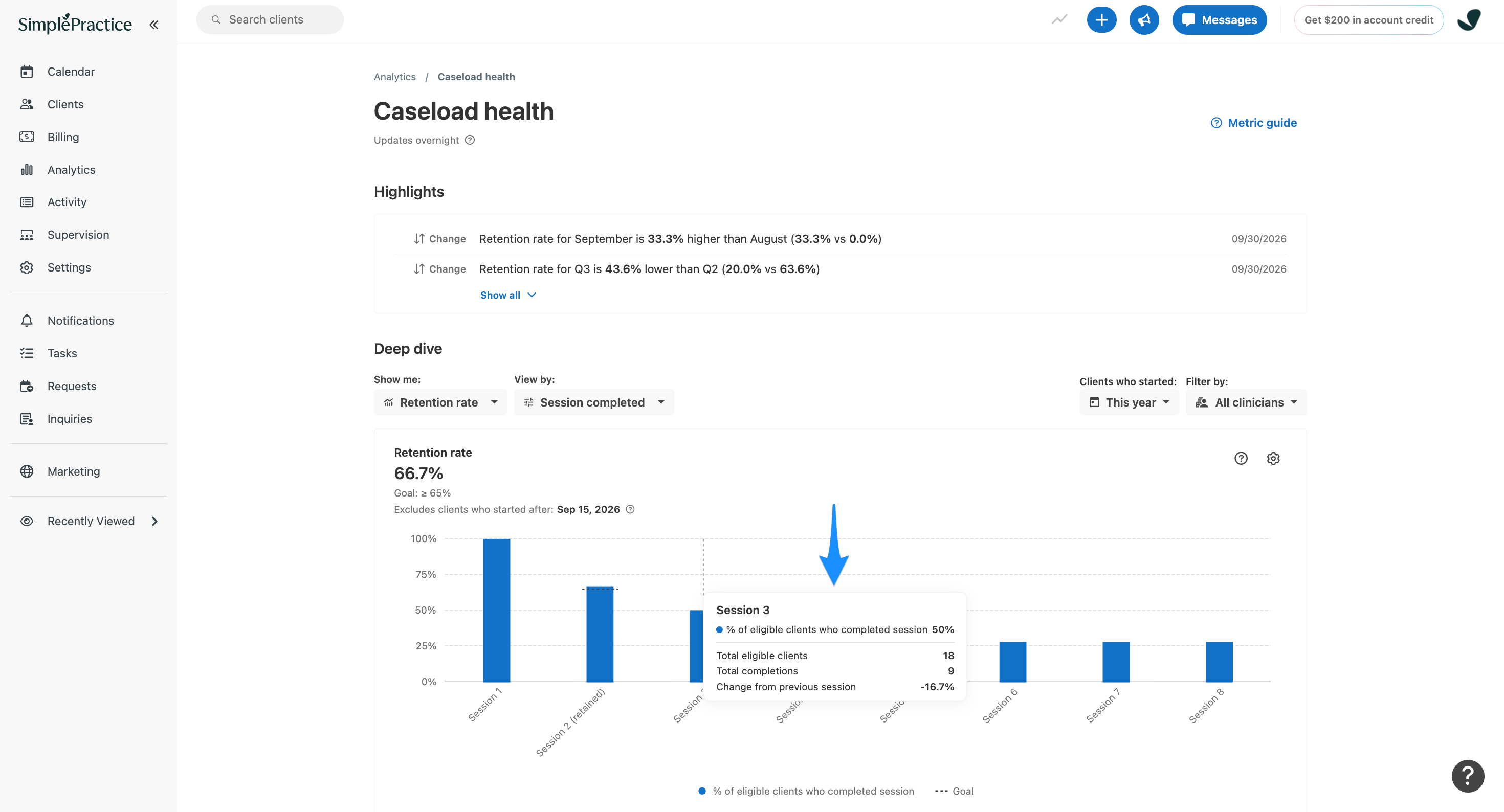 Retention rate chart showing a tooltip for Session 3. A blue arrow highlights a 50% completion rate, with 9 of 18 eligible clients completing the session, a decrease of 16.7 percentage points from the previous session.