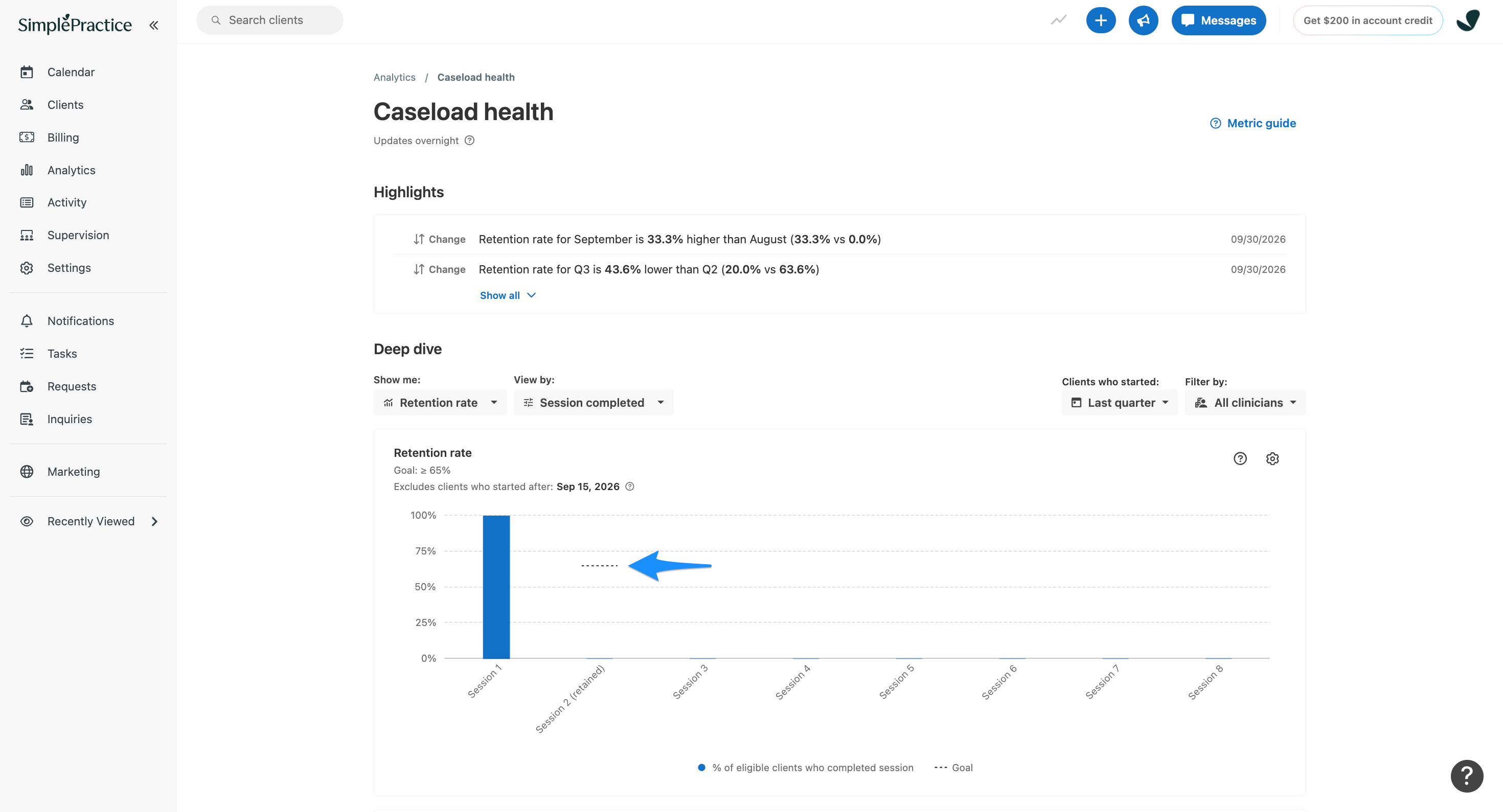 Caseload health page with Last quarter selected. A blue arrow points to the dotted horizontal goal line at 65% on the retention chart. Session 1 is at 100%, while subsequent sessions show near-zero completion rates.