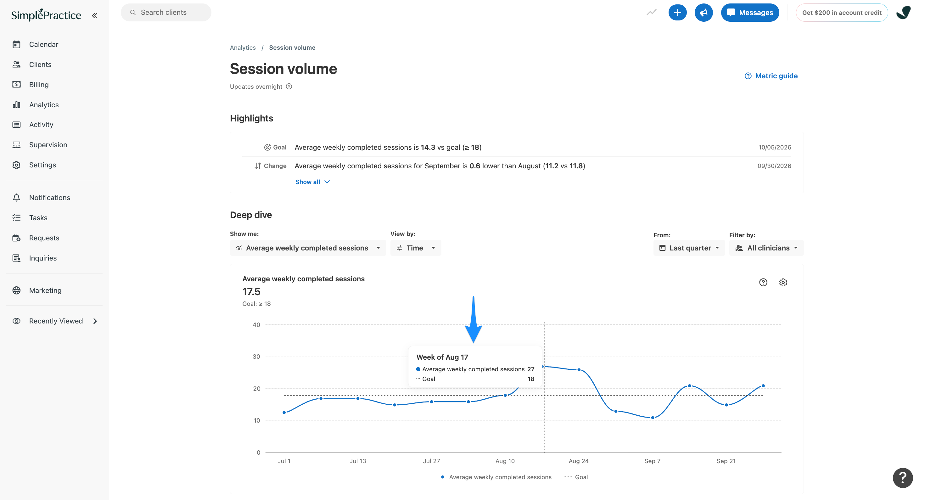 SimplePractice Session volume line chart with a tooltip for the week of August 17 showing 27 average weekly completed sessions against a goal of 18.