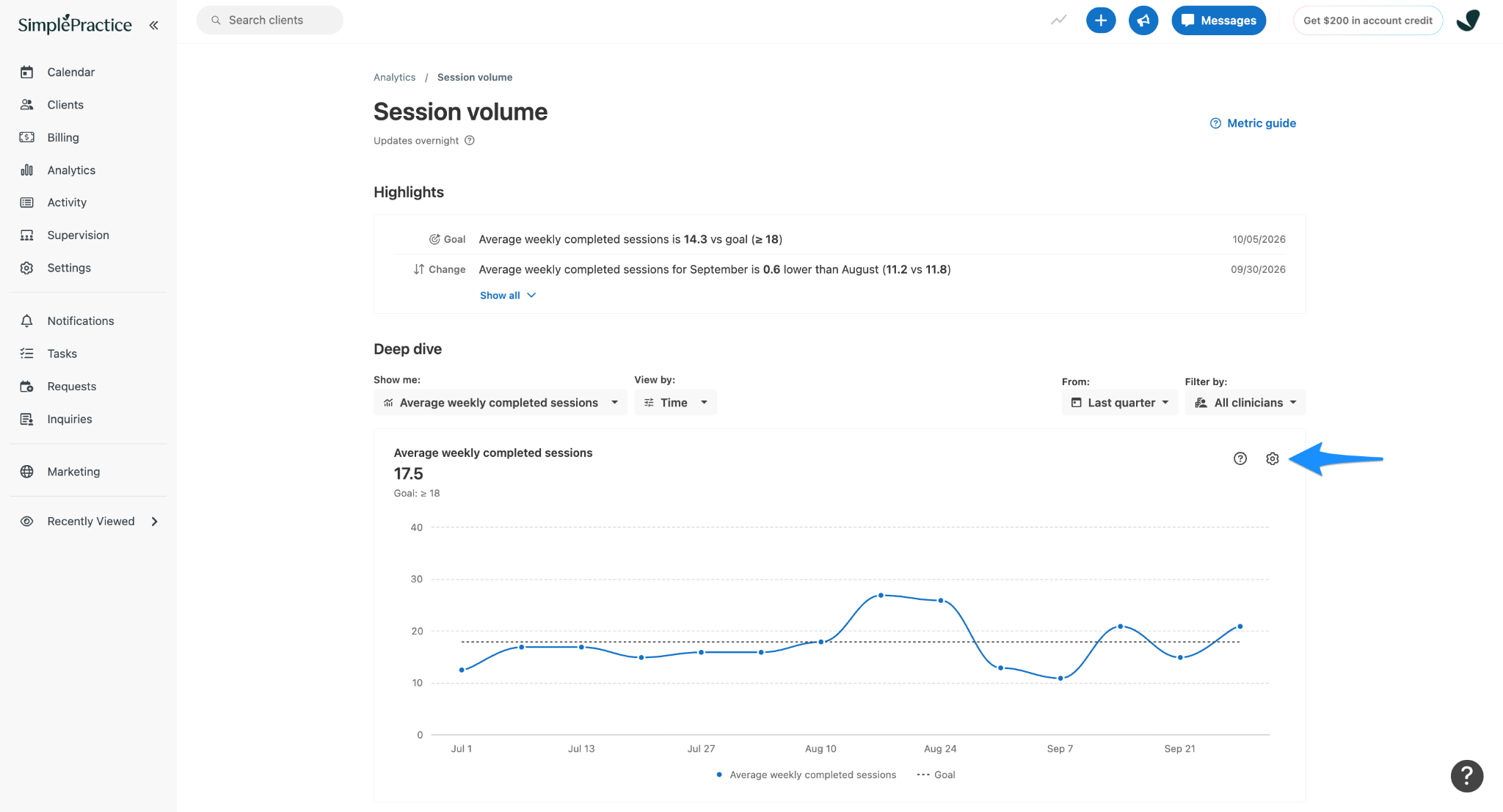 SimplePractice Session volume page showing average weekly completed sessions over time. A blue arrow points to the gear icon in the upper-right corner of the chart for adjusting metric settings.