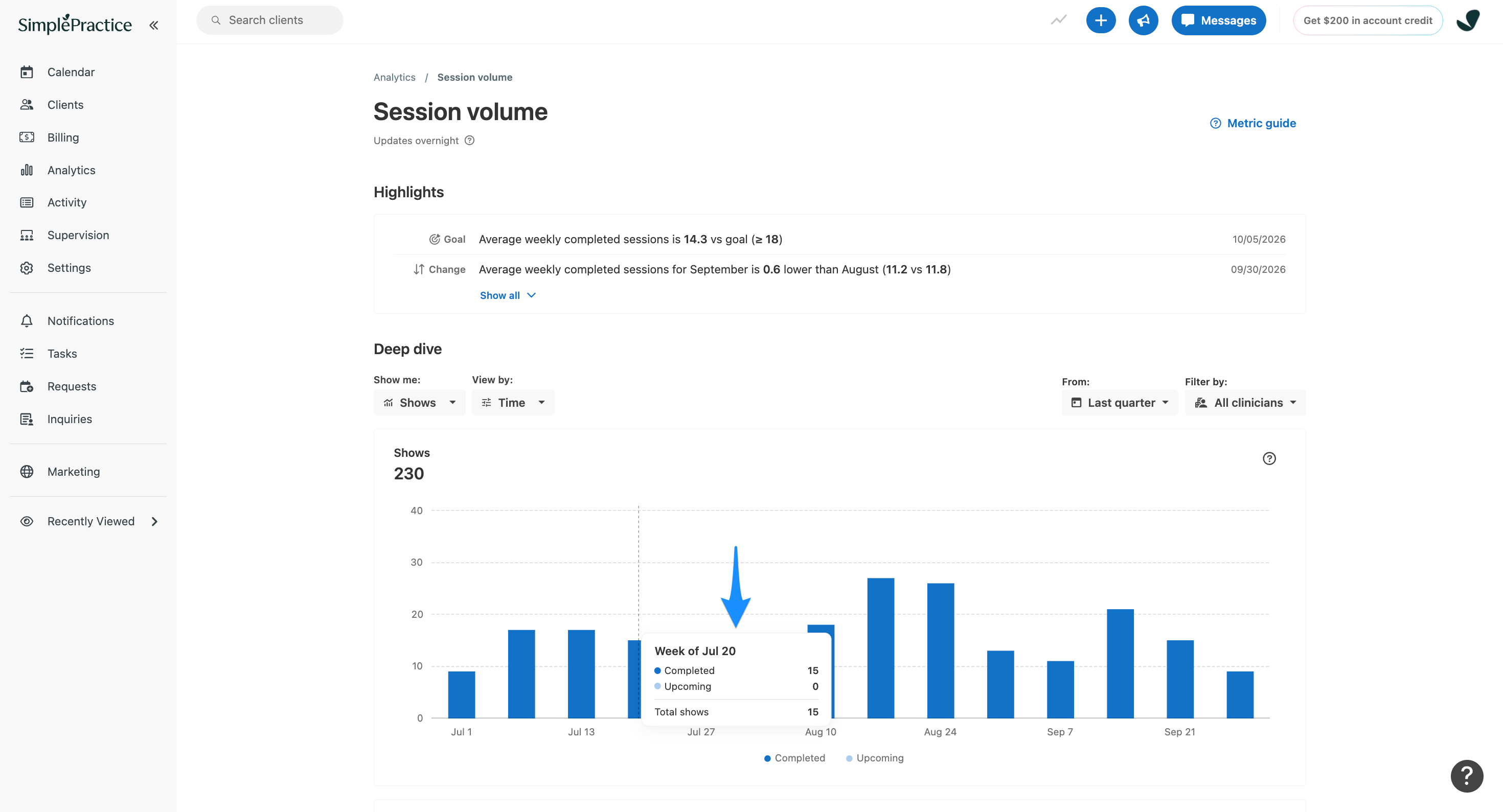 SimplePractice Shows bar chart with a tooltip for the week of July 20 showing 15 completed sessions, zero upcoming sessions, and 15 total shows.