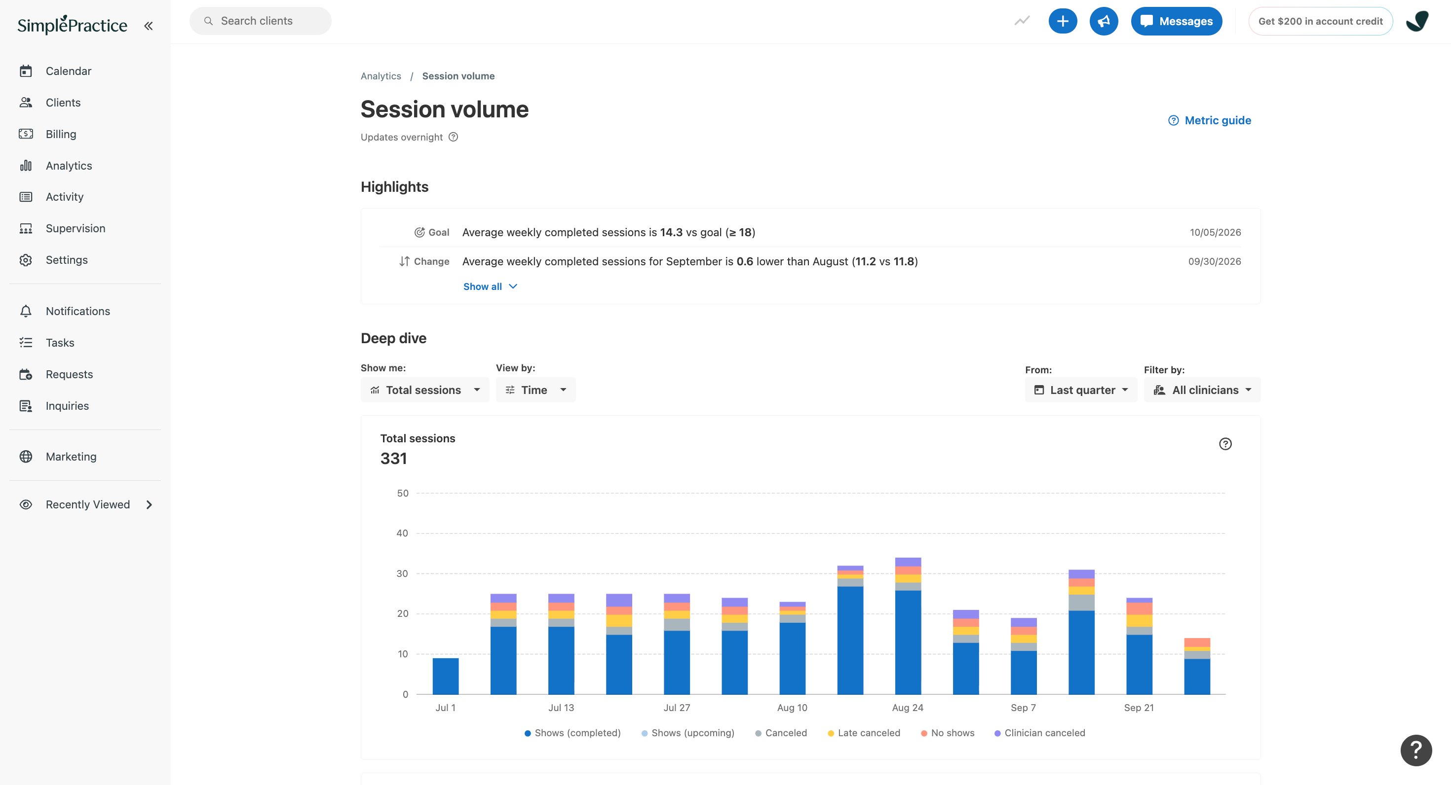 SimplePractice Session volume page displaying a stacked bar chart of 331 total sessions, categorized by completed, upcoming, canceled, late canceled, no-show, and clinician-canceled appointments.