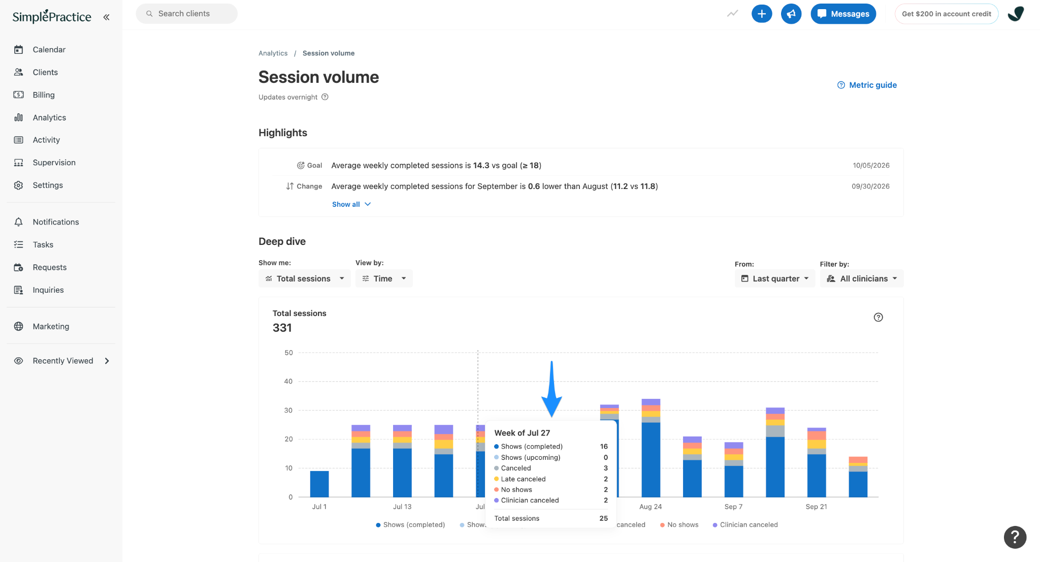 SimplePractice Total sessions stacked bar chart with a tooltip for the week of July 27 showing 16 completed, zero upcoming, three canceled, two late canceled, two no-shows, and two clinician-canceled sessions, totaling 25.