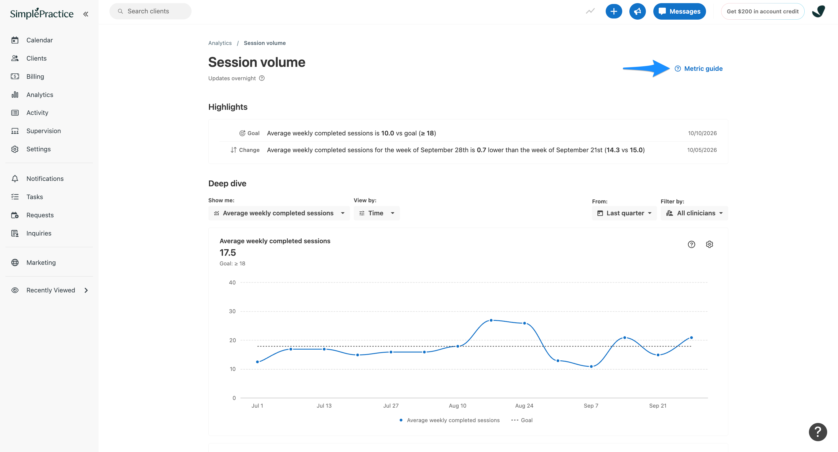 SimplePractice Session volume page displaying highlights and a line chart of average weekly completed sessions. A blue arrow points to the Metric guide link in the upper-right corner, which provides information about session volume metrics.