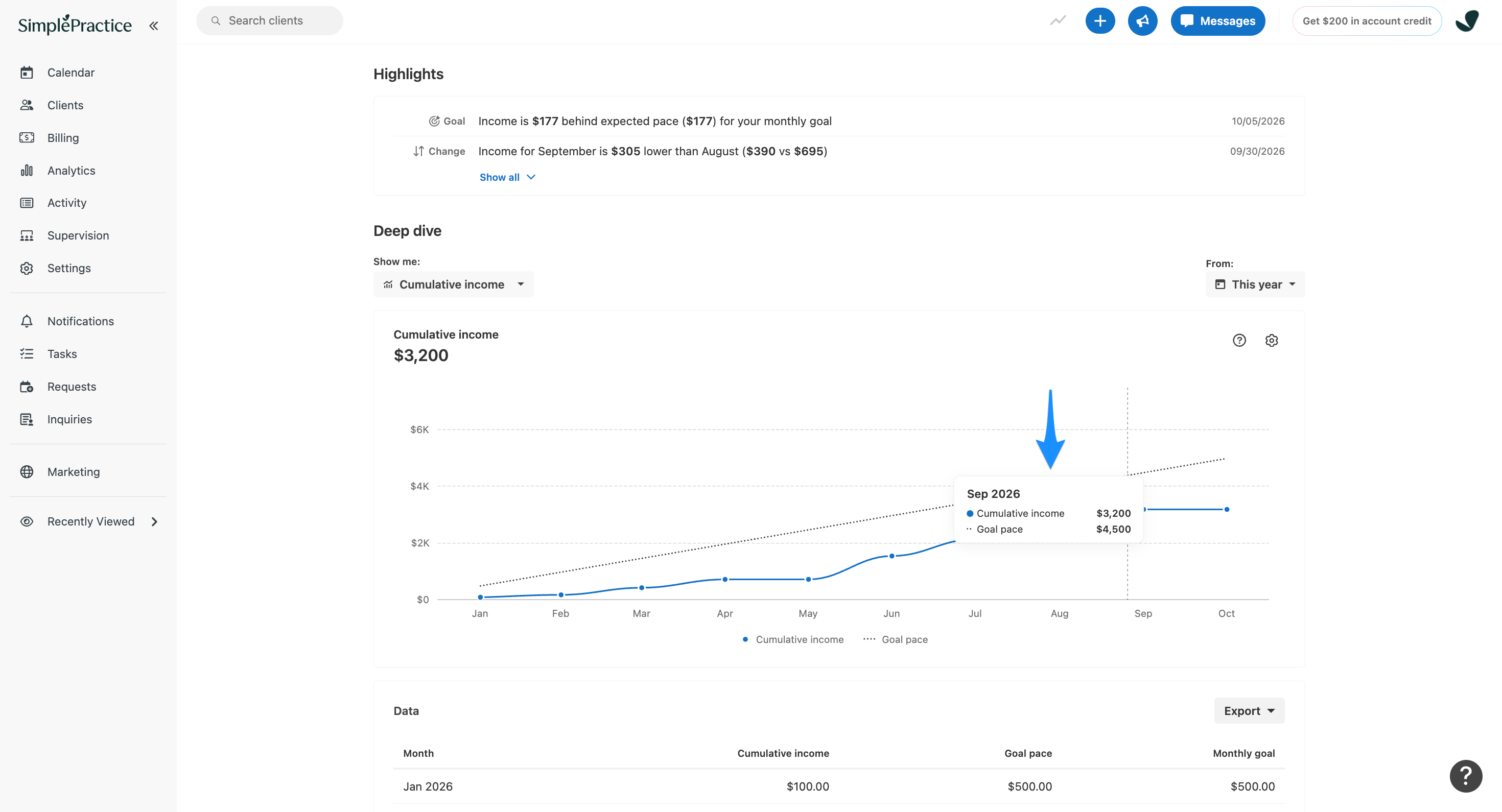 Financial performance chart showing a tooltip for September 2026. A blue arrow highlights cumulative income of $3,200 compared with a goal pace of $4,500.