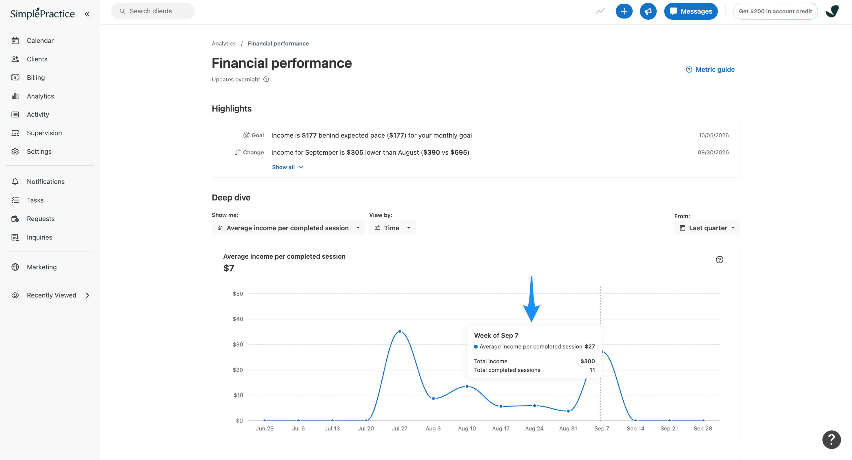 Average income per completed session chart showing a tooltip for the week of September 7. A blue arrow highlights an average of $27 per completed session, based on $300 in total income and 11 completed sessions.