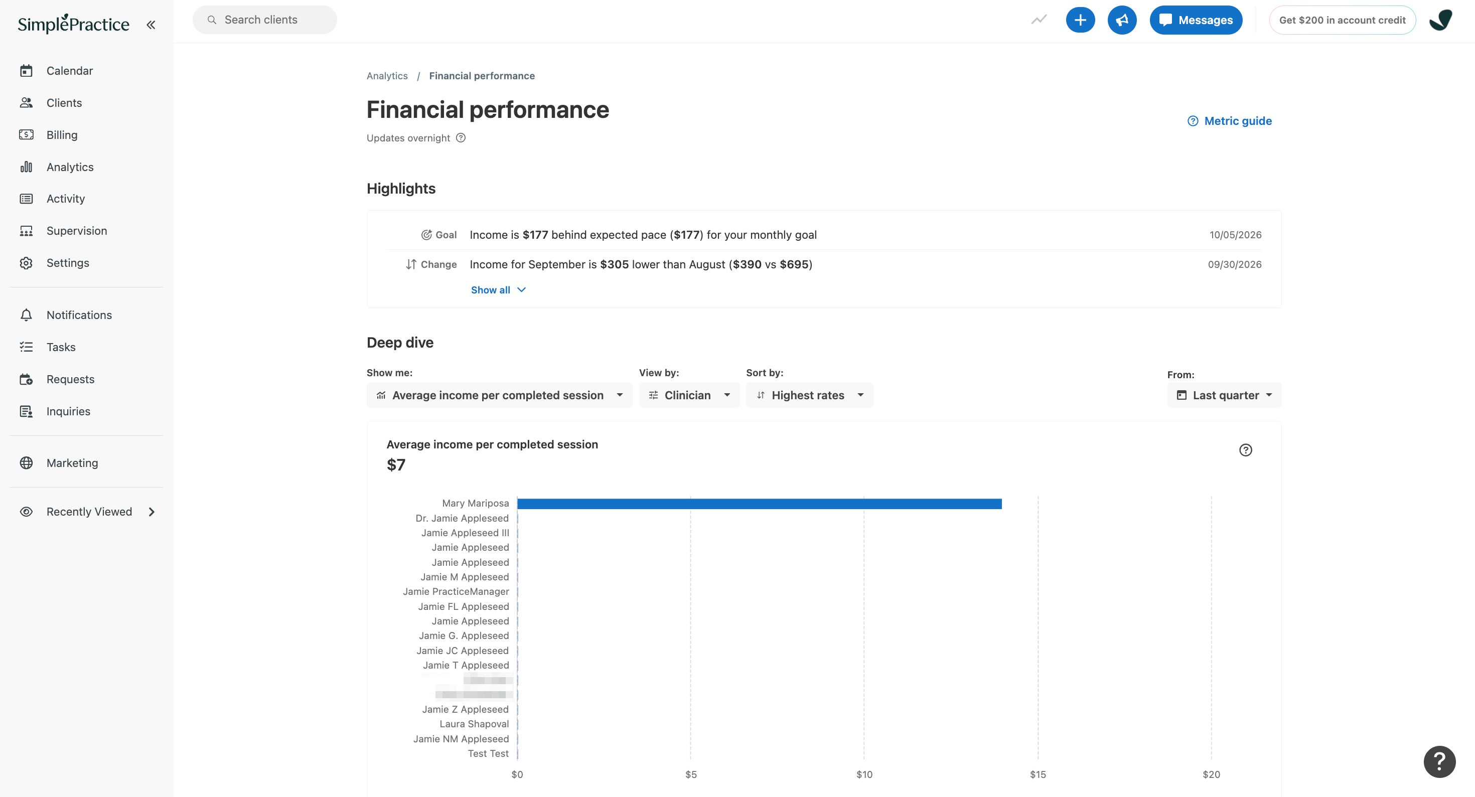 Financial performance page displaying average income per completed session by clinician for last quarter. A horizontal bar chart shows Mary Mariposa with the highest average, while other clinicians have no visible income bars.