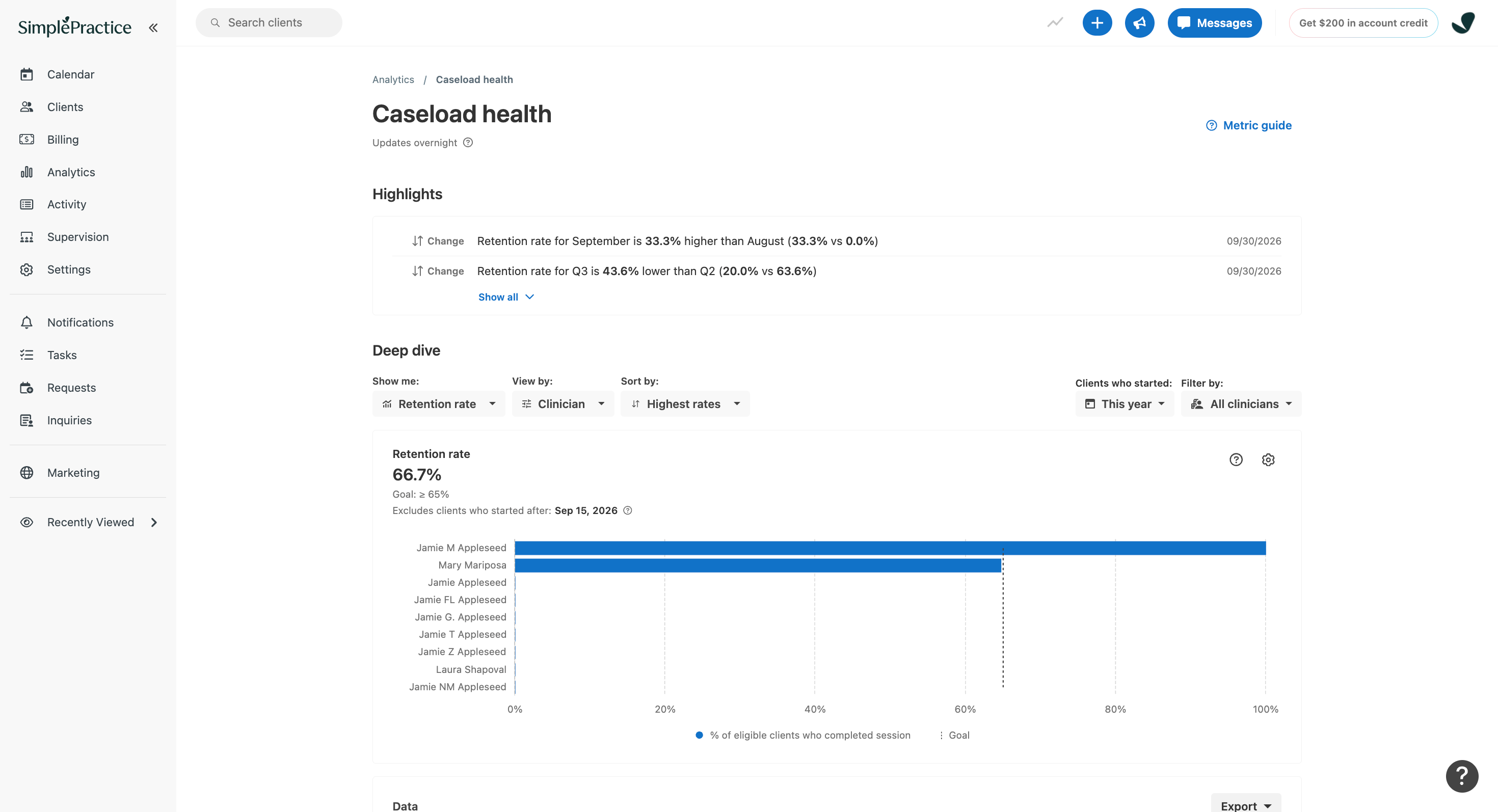 Caseload health page showing retention rates grouped by clinician and sorted by highest rates. Jamie M Appleseed leads at 100%, followed by Mary Mariposa at approximately 65%. The remaining clinicians have no visible retention bars, and a dotted vertical line marks the 65% goal.