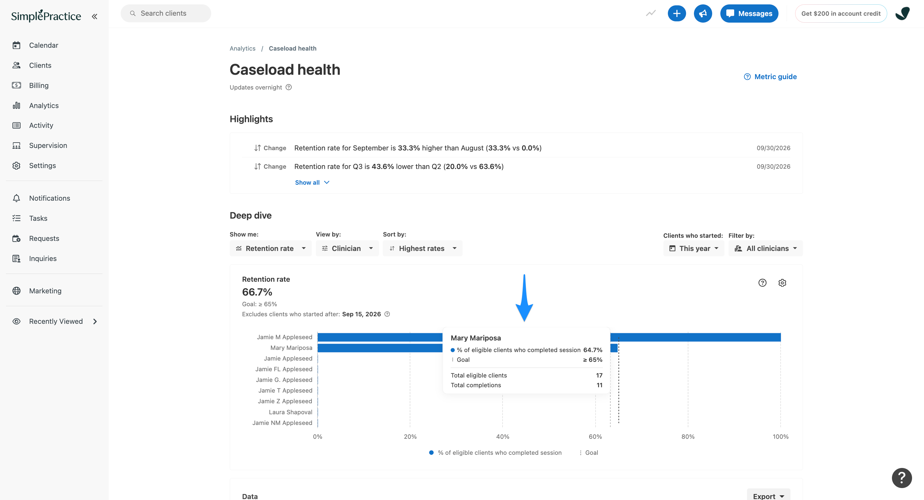 Retention rate chart grouped by clinician. A blue arrow highlights a tooltip for Mary Mariposa showing a 64.7% retention rate, with 11 of 17 eligible clients completing the required sessions, slightly below the 65% goal.