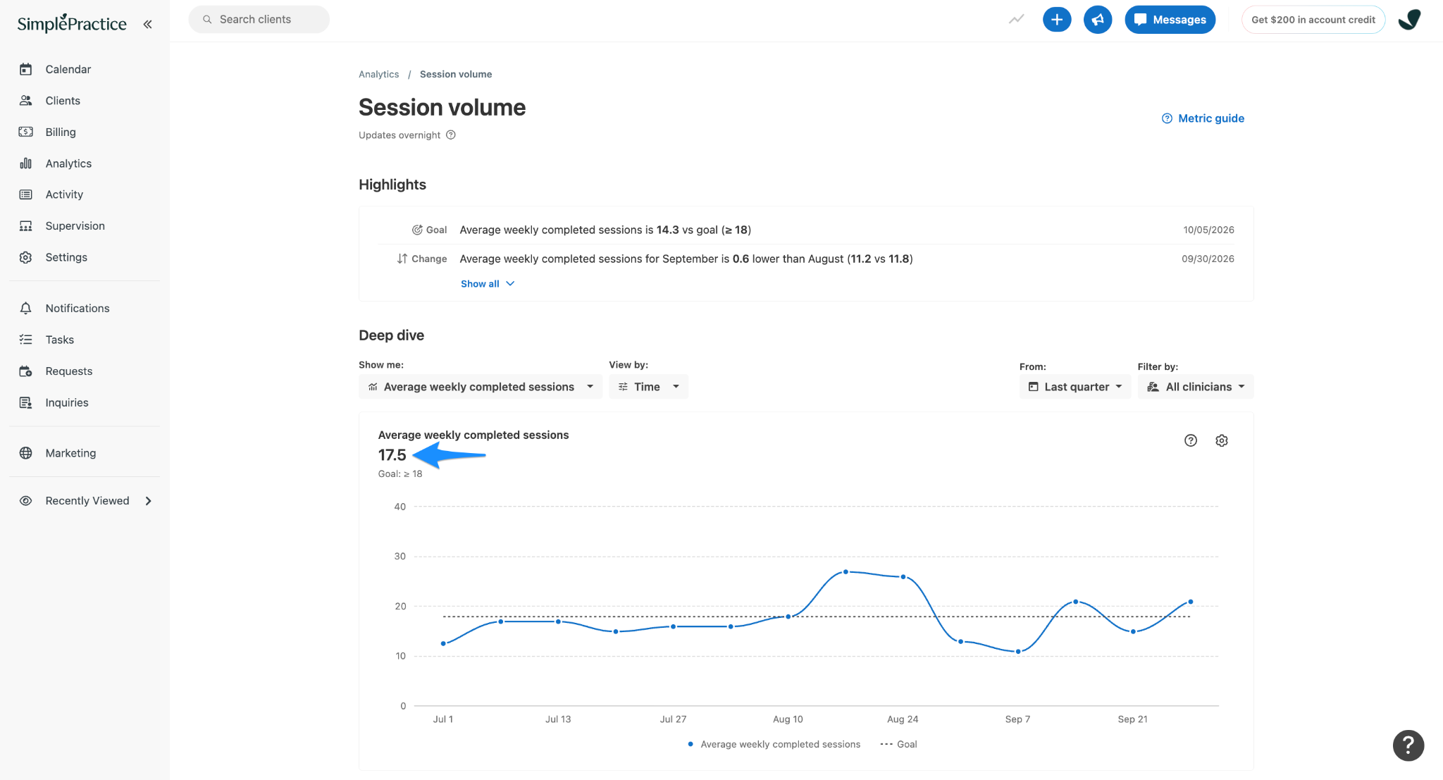 SimplePractice Session volume page showing a line chart of average weekly completed sessions. A blue arrow highlights the value of 17.5, below the goal of 18.