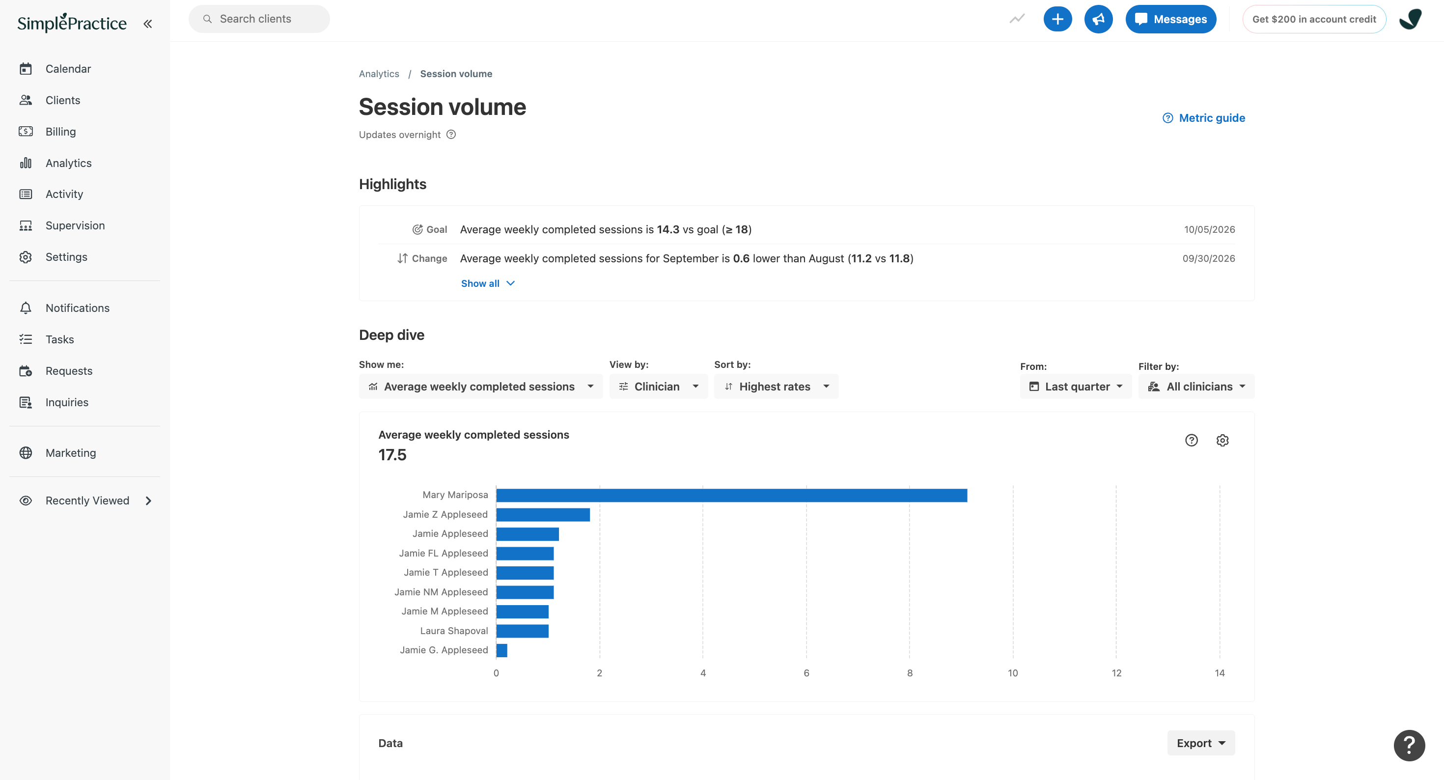 SimplePractice Session volume page showing a horizontal bar chart of average weekly completed sessions by clinician, sorted by highest rates.