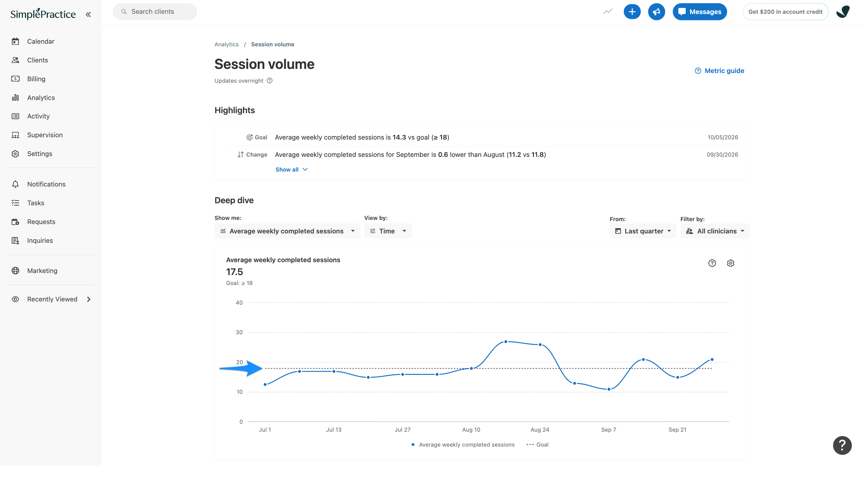 SimplePractice Session volume page showing average weekly completed sessions over time. A blue arrow points to the dotted horizontal goal line at 18 sessions.