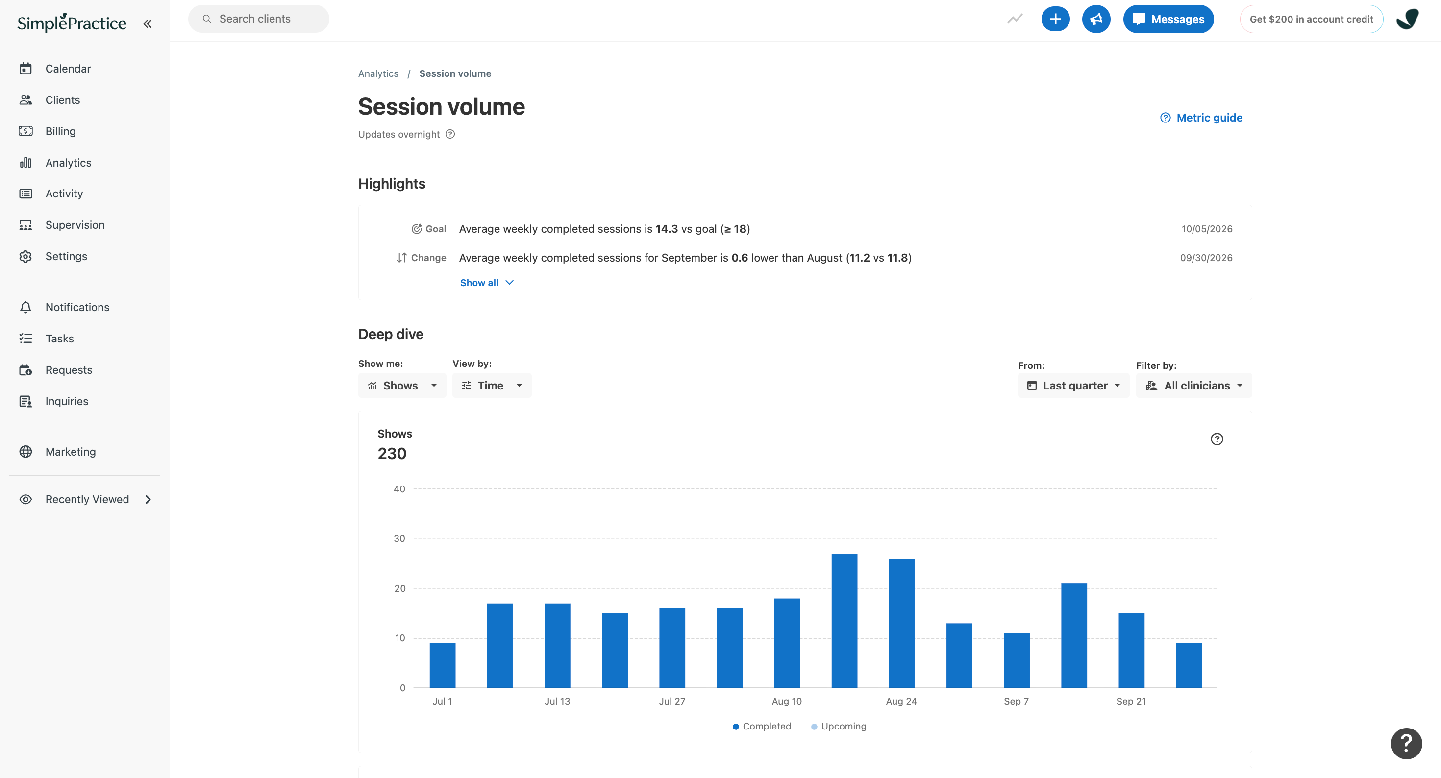 SimplePractice Session volume page displaying a bar chart of 230 shows over the last quarter, with completed and upcoming sessions represented in the legend.
