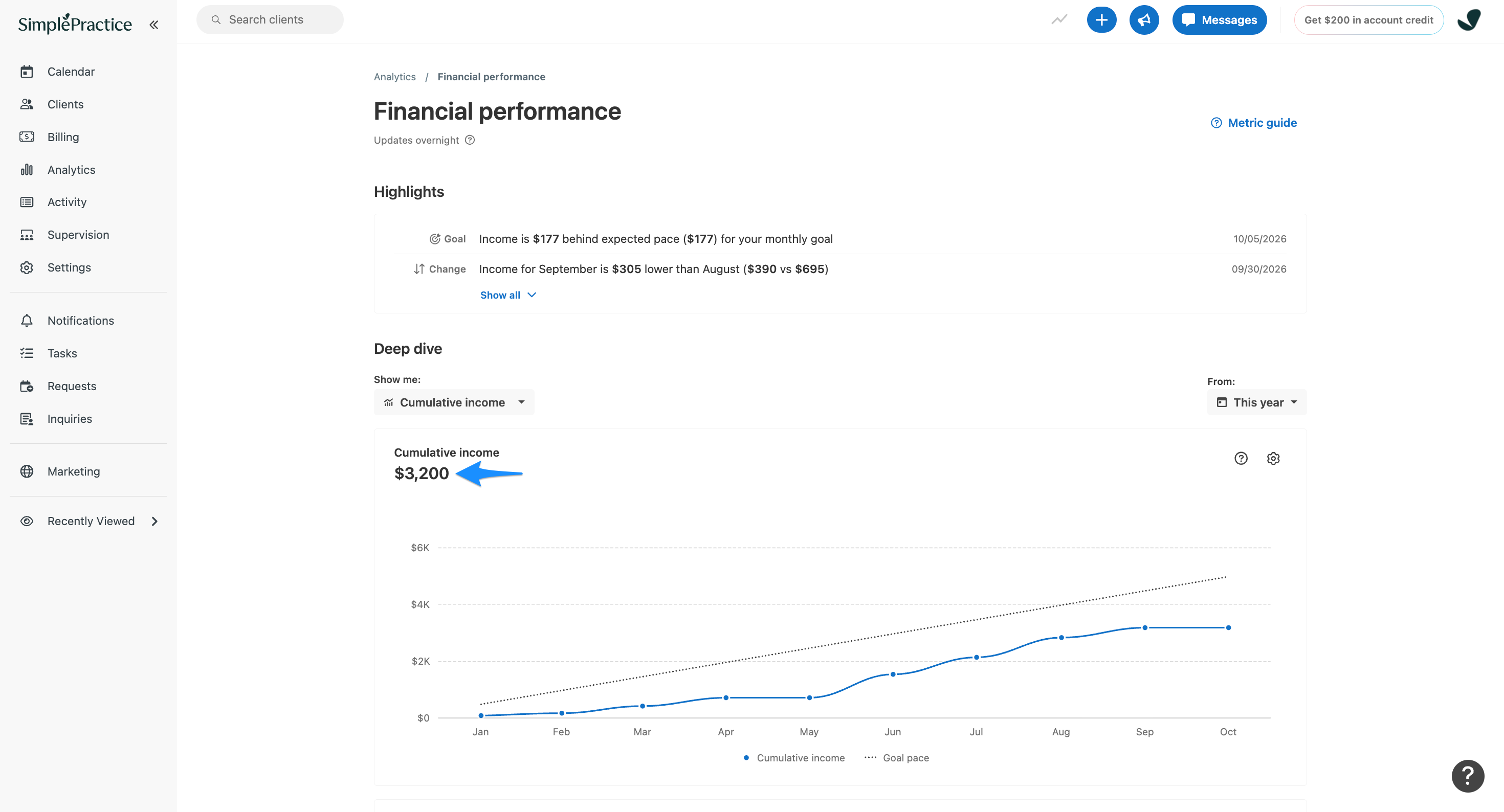 SimplePractice Financial performance page showing a cumulative income of $3,200 for the year. A blue arrow points to the $3,200 total above a line chart comparing cumulative income with goal pace.