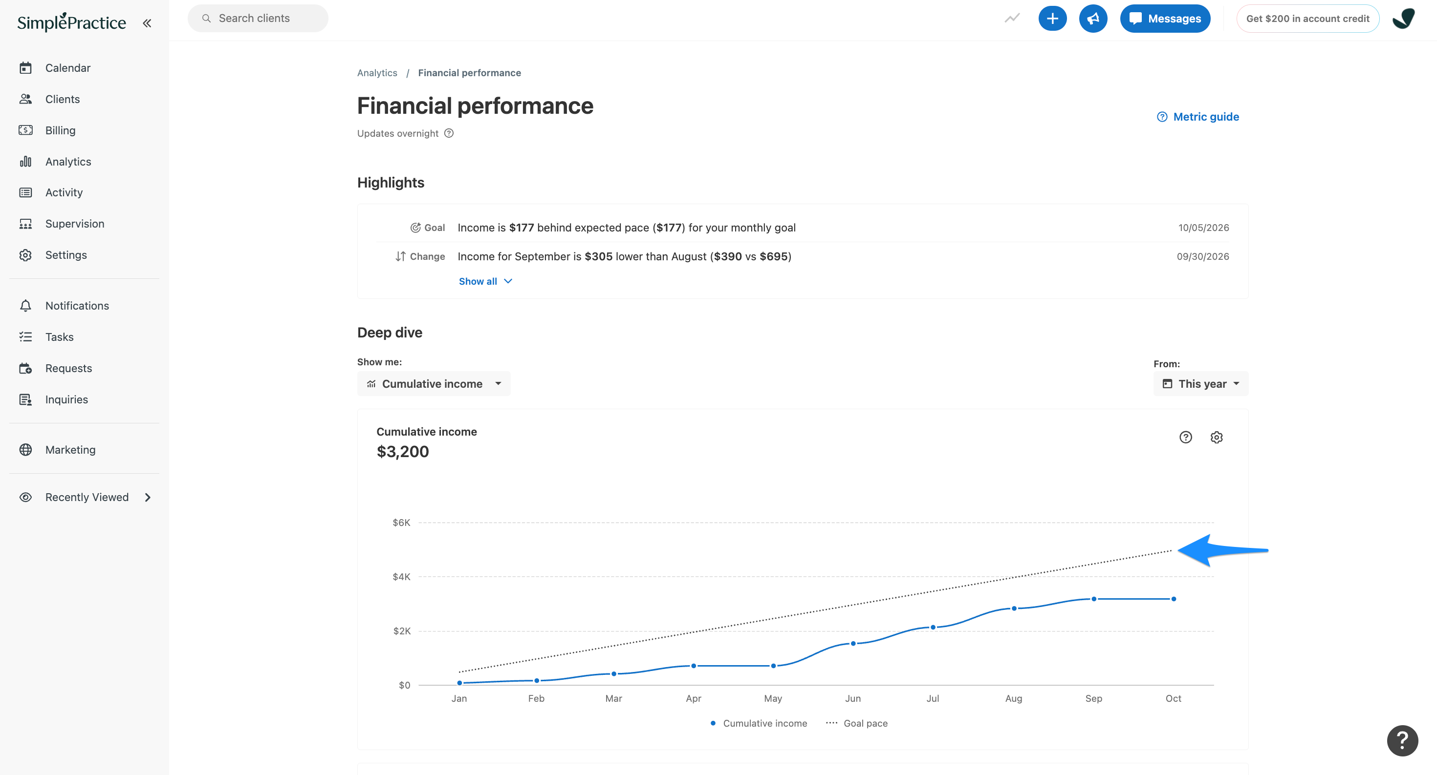 Cumulative income chart showing a blue income line reaching $3,200 and a dotted goal pace line reaching approximately $5,000. A blue arrow highlights the dotted goal pace line.