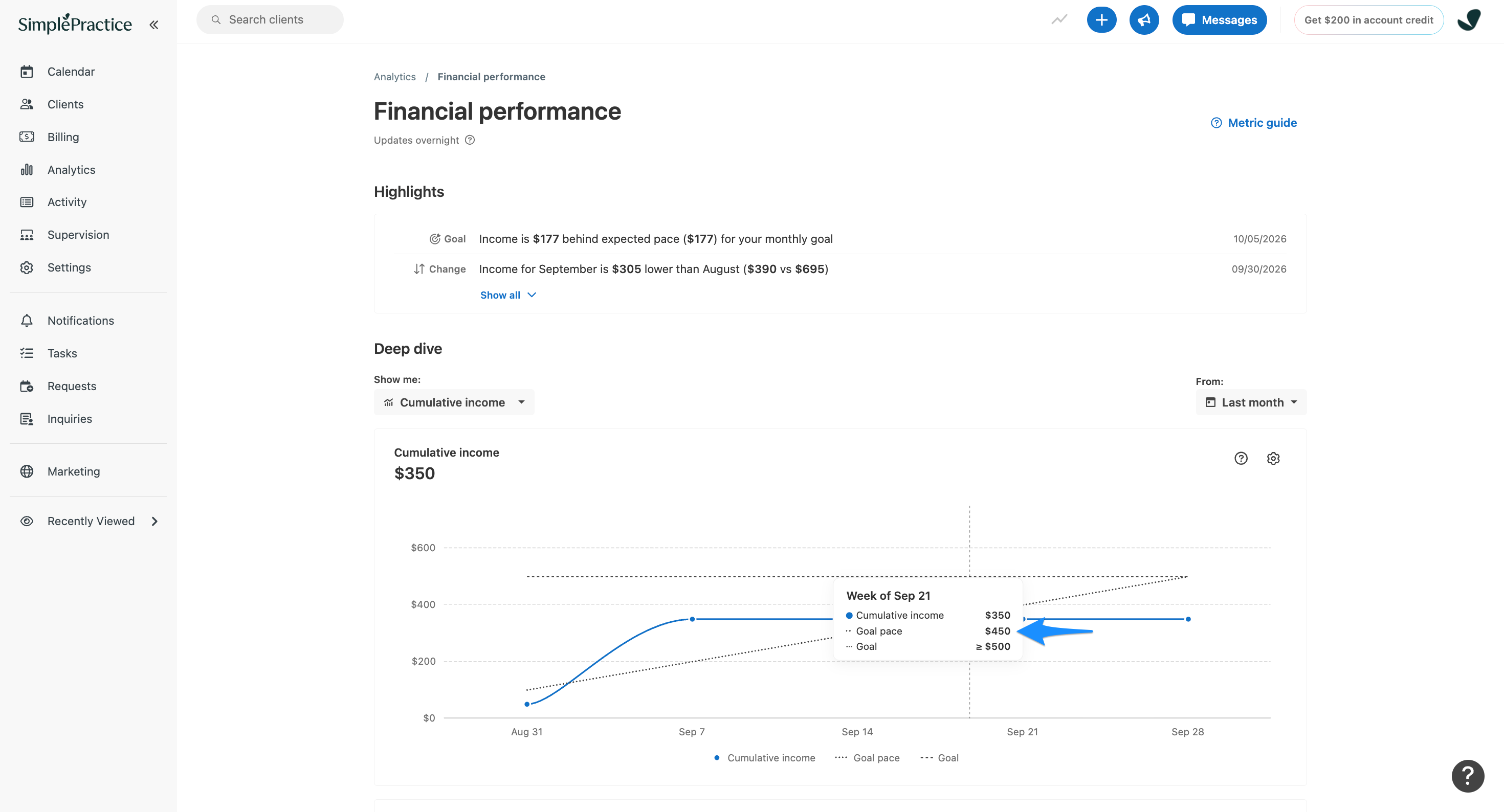 Cumulative income chart filtered to last month. A tooltip for the week of September 21 shows cumulative income of $350, goal pace of $450, and a monthly goal of at least $500. A blue arrow highlights the tooltip.