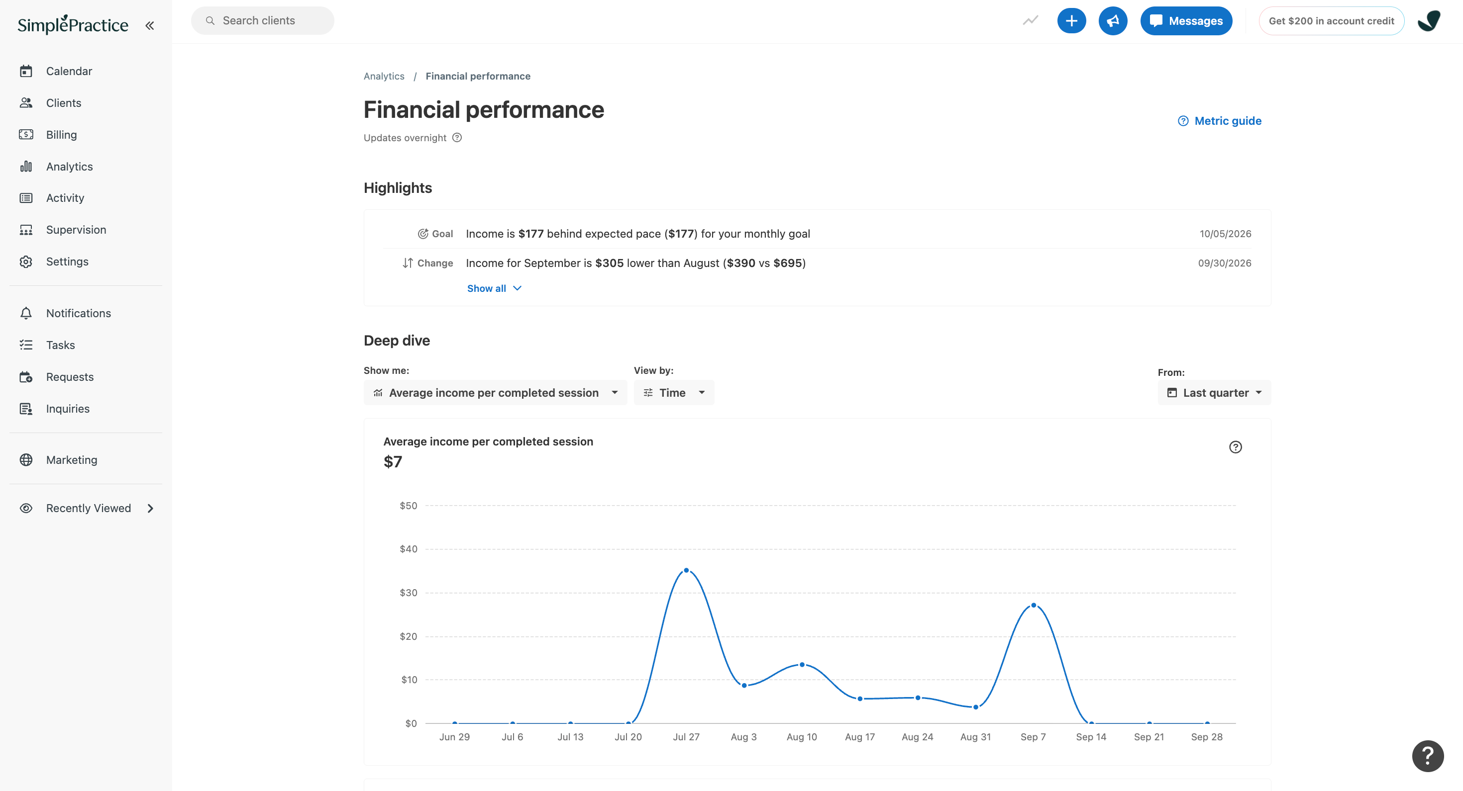 Financial performance page displaying average income per completed session of $7 for last quarter. A blue line chart shows weekly income averages, with peaks in late July and early September.