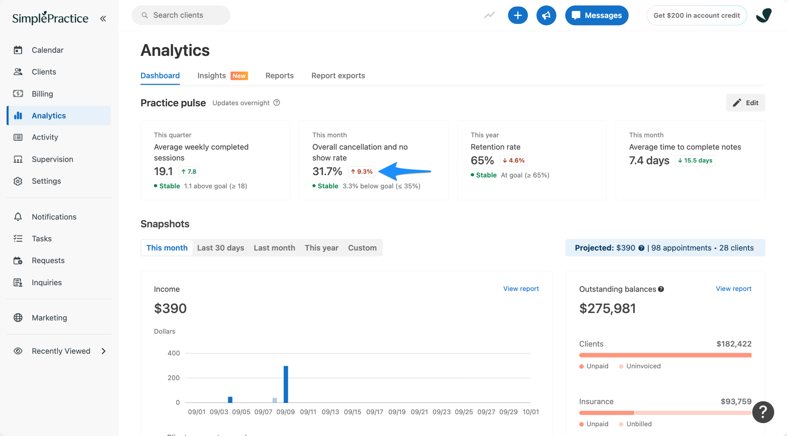 Blue arrow pointing to the red upward indicator showing a 9.3% increase in the overall cancellation and no-show rate.